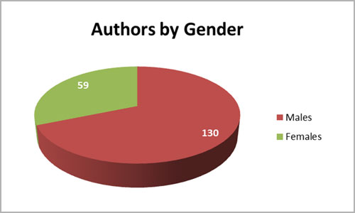 Thriving response for first al-multaqa prize competition with 189 short story collections from 15 countries